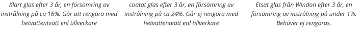 Klart glas efter 3 år, en försämring av instrålning på ca 16%. Går att rengöra med hetvattentvätt enl tillverkare coatat glas efter 3 år, en försämring av instrålning på ca 24%. Går ej rengöra med hetvattentvätt enl tillverkare Etsat glas från Windon efter 3 år, en försämring av instrålning på under 1%. Behöver ej rengöras.